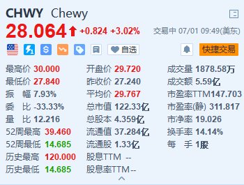 股市配资公司 Chewy一度涨超10% “咆哮小猫”披露约6.6%的被动股份